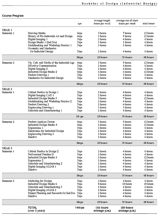 BDes(IndDes) course program